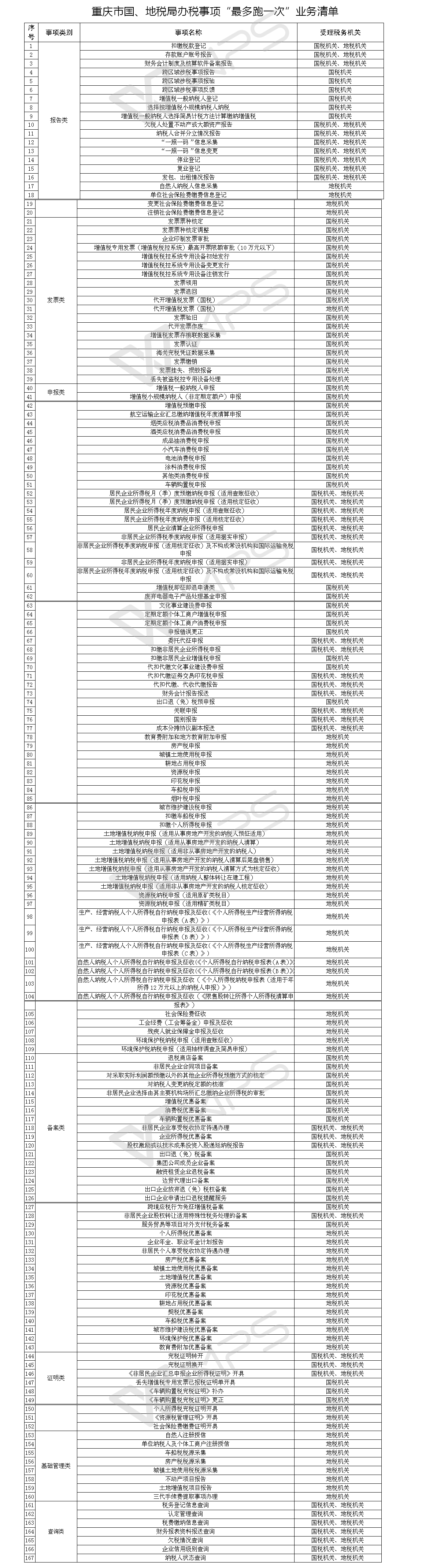 最多跑一次事项清单.jpg